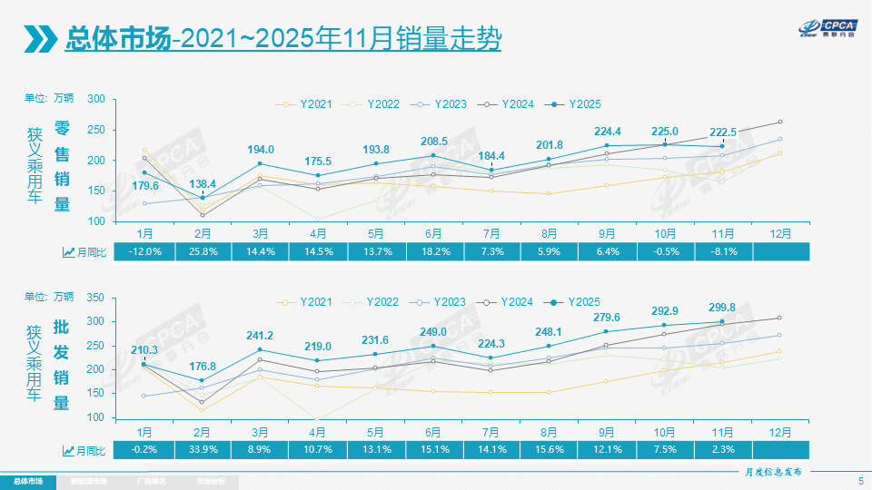 数读车势|乘联分会：11月新能源渗透率59.3%，汽车行业利润率偏低