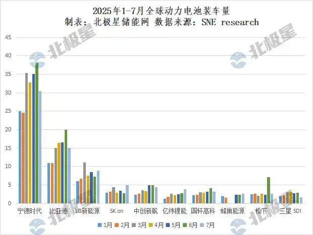 今年前七月韩国电池制造商全球市占率降至16.7%！宁德时代以37.5%位居第一，比亚迪第二，LG新能源第三，中创新航第五